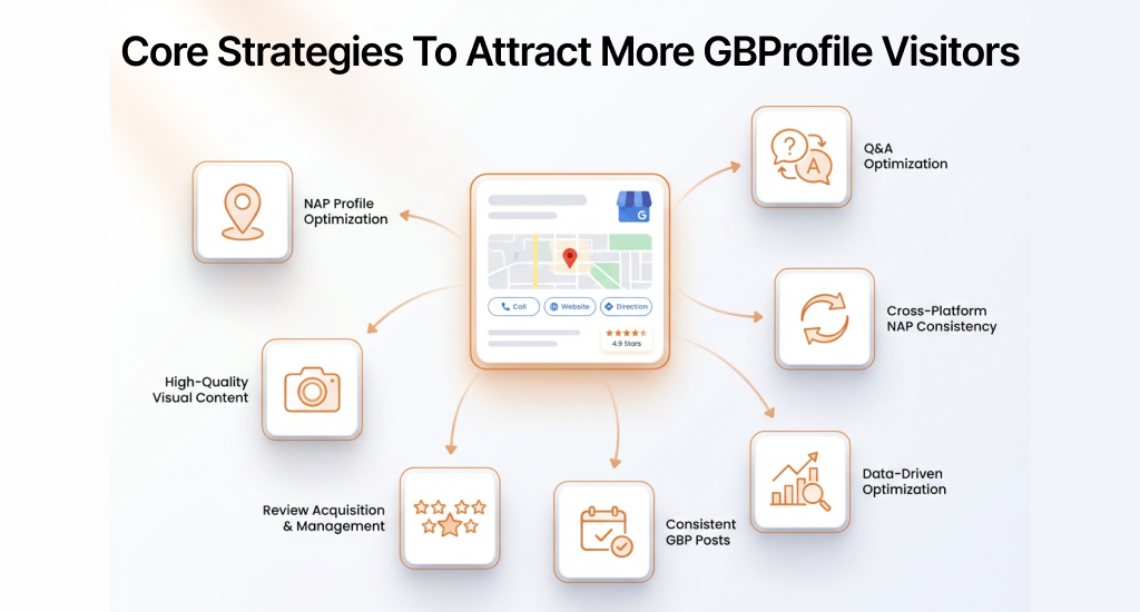 Core Strategies to Attract More GBProfile Visitors