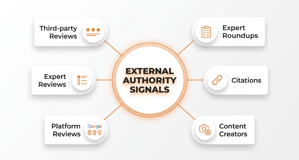 A diagram titled "External Authority Signals" with six radiating branches: Third-party Reviews, Expert Roundups, Expert Reviews, Citations, Platform Reviews, and Content Creators.