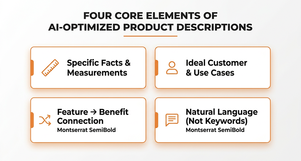 Graphic titled "Four Core Elements of AI-Optimized Product Descriptions": Specific Facts, Ideal Customer, Feature-Benefit Connection, and Natural Language.