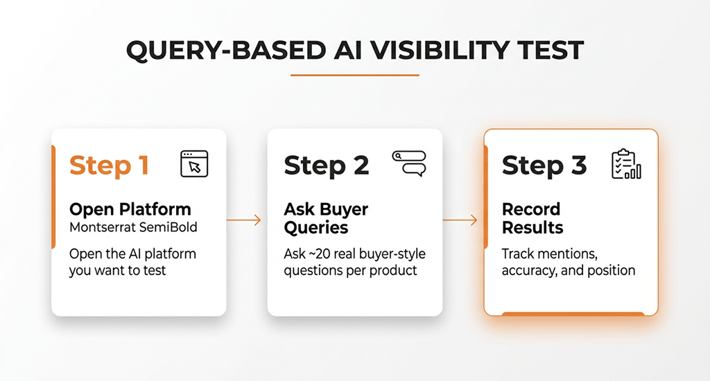A three-step infographic for a "Query-Based AI Visibility Test": 1. Open Platform, 2. Ask ~20 Buyer Queries per product, and 3. Record mentions and accuracy.
