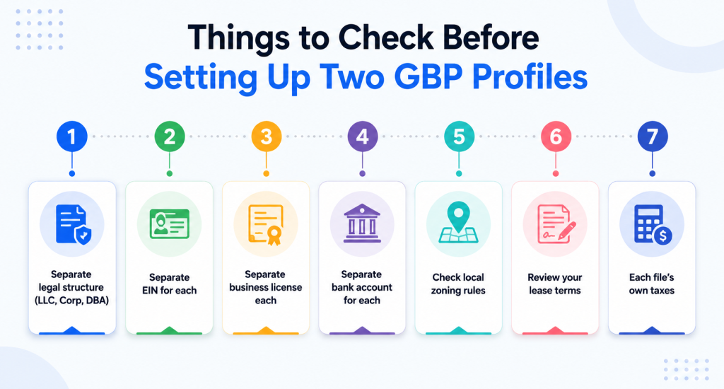 An infographic labeled Things to Check Before Setting Up Two GBP Profiles, detailing seven sequential steps from legal structures to taxes.