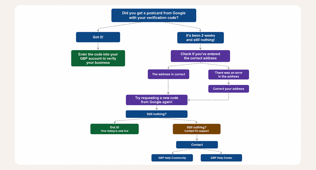 Outlines troubleshooting paths for receiving and entering a GBP verification code or contacting support.