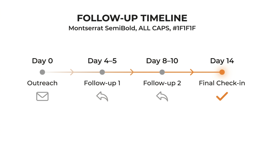 A timeline graphic titled "FOLLOW-UP TIMELINE" shows steps: Day 0 (Outreach), Day 4-5 (Follow-up 1), Day 8-10 (Follow-up 2), and Day 14 (Final Check-in).