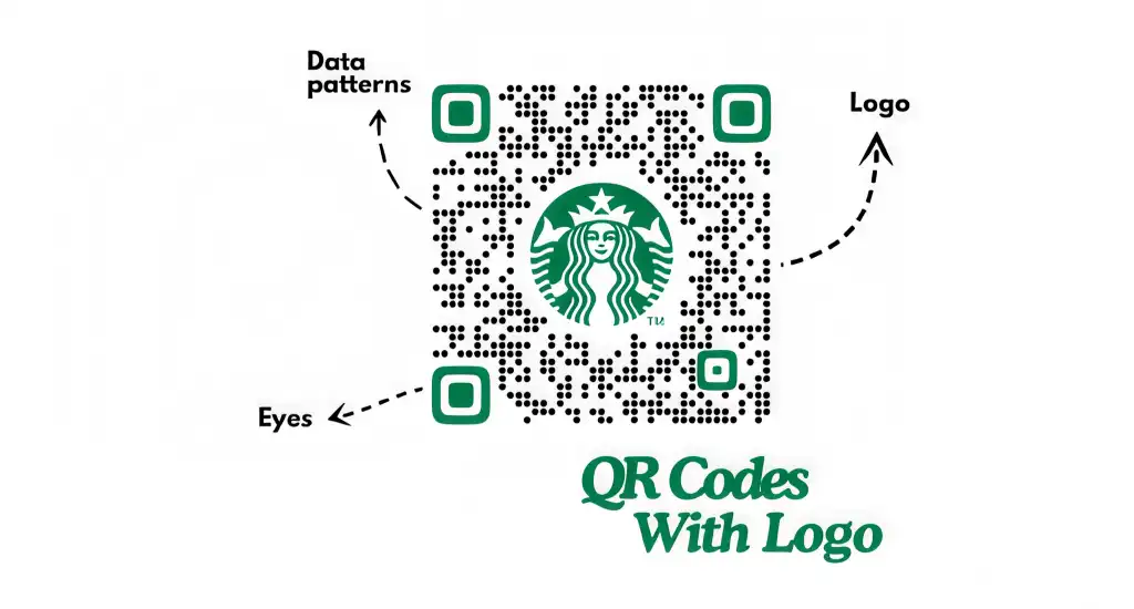 Anatomy diagram of a branded QR code pointing out the data patterns, eye position markers, and a centered logo.