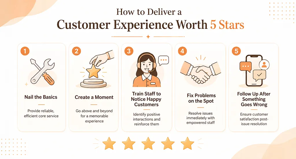 Illustrating five steps to a 5-star customer experience: nail the basics, create a moment, train staff, fix problems immediately, and follow up.